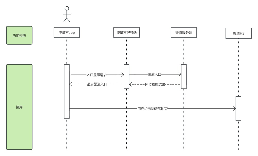 接口调用时序图